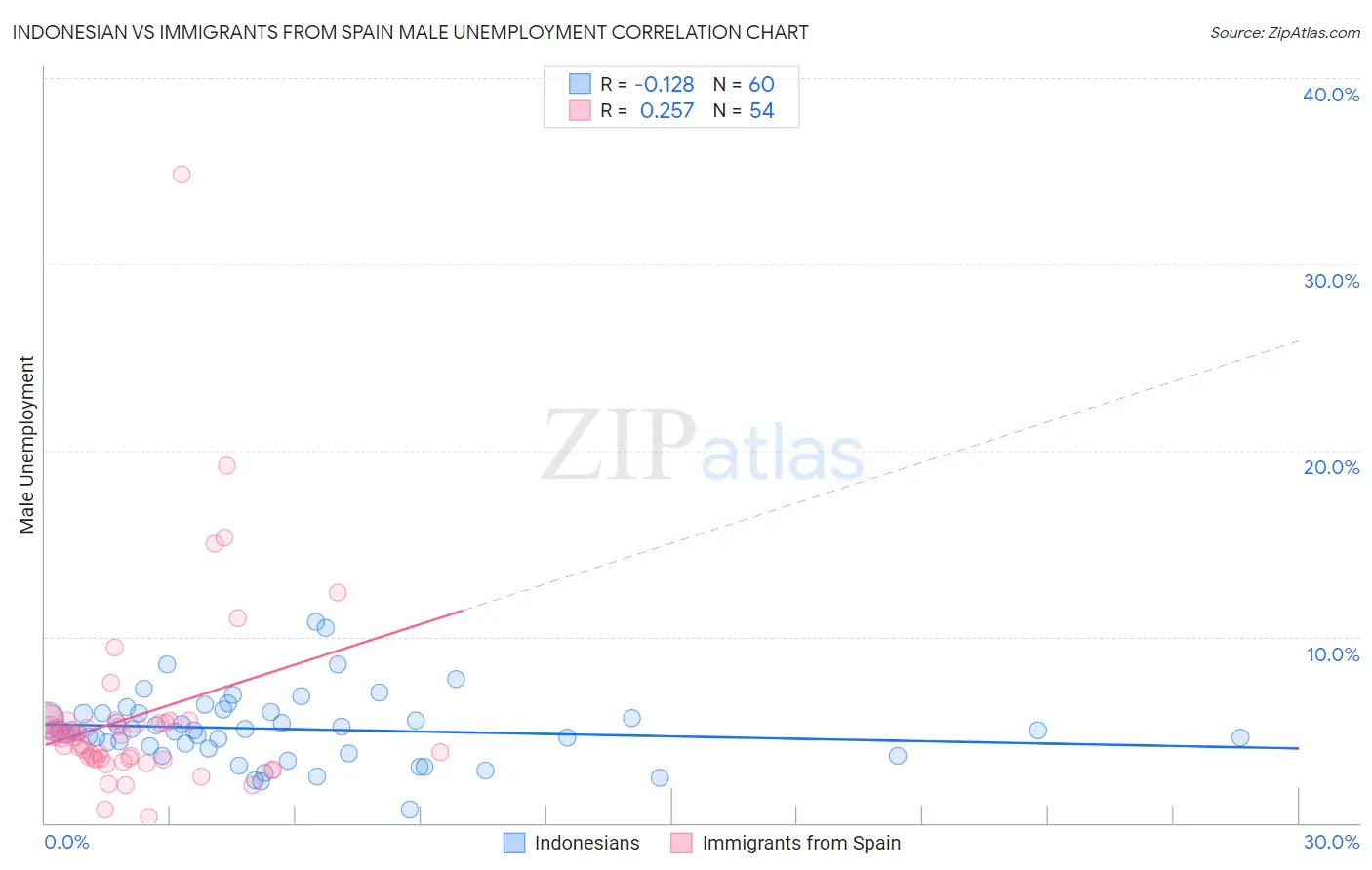 Indonesian vs Immigrants from Spain Male Unemployment