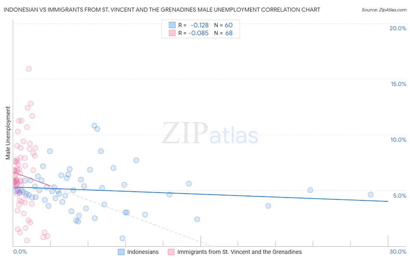 Indonesian vs Immigrants from St. Vincent and the Grenadines Male Unemployment