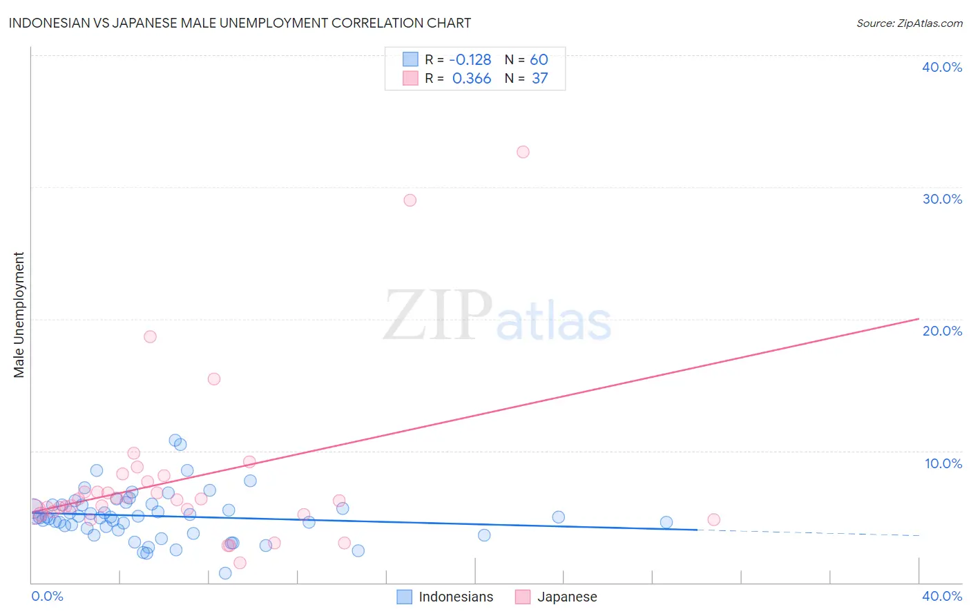 Indonesian vs Japanese Male Unemployment