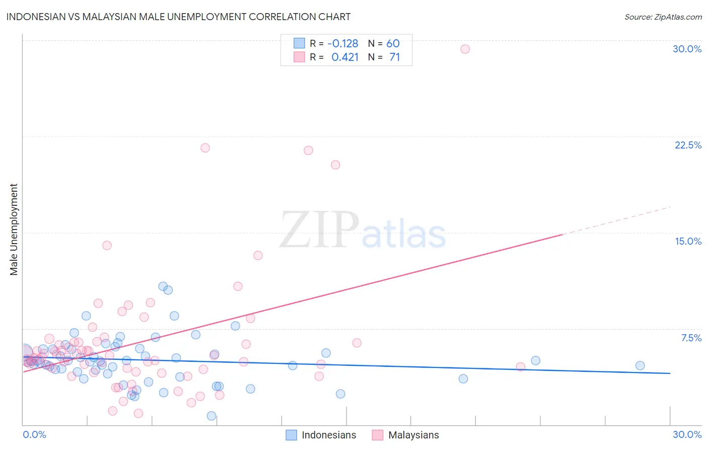 Indonesian vs Malaysian Male Unemployment