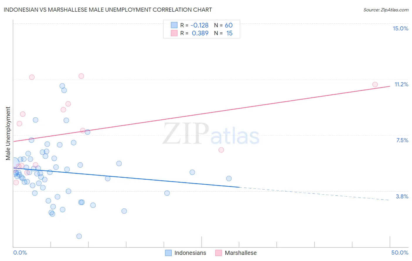 Indonesian vs Marshallese Male Unemployment