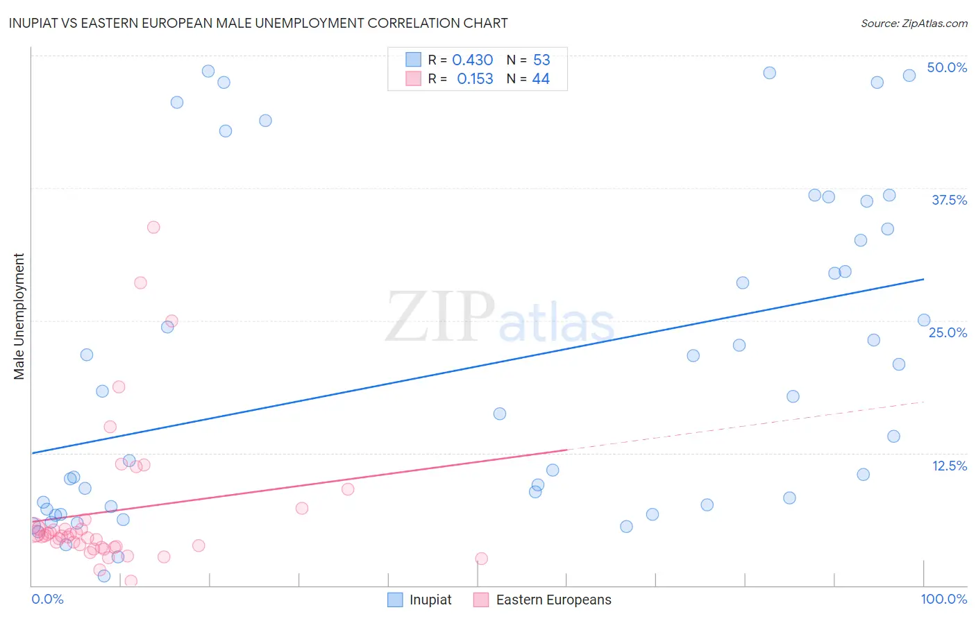 Inupiat vs Eastern European Male Unemployment