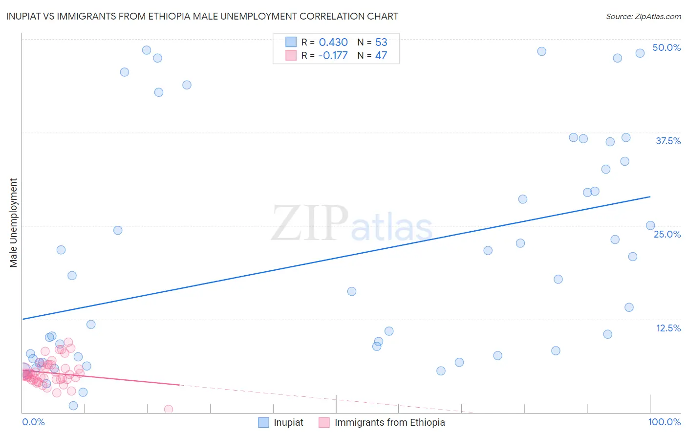 Inupiat vs Immigrants from Ethiopia Male Unemployment