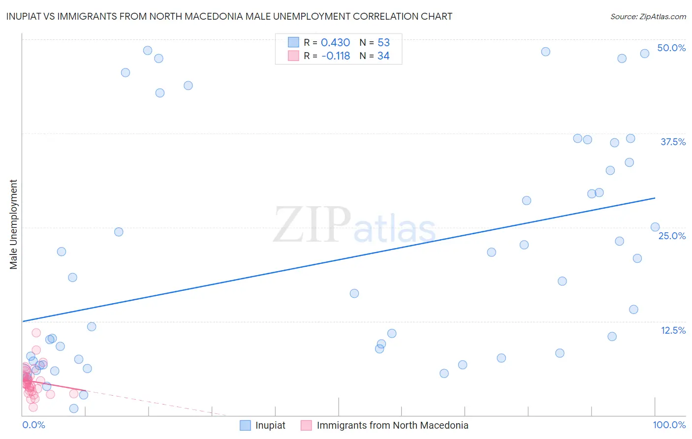 Inupiat vs Immigrants from North Macedonia Male Unemployment