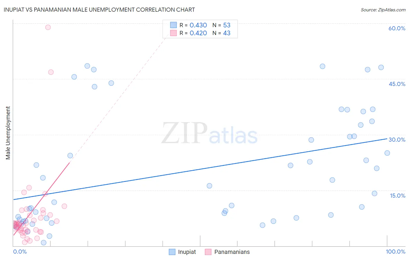 Inupiat vs Panamanian Male Unemployment