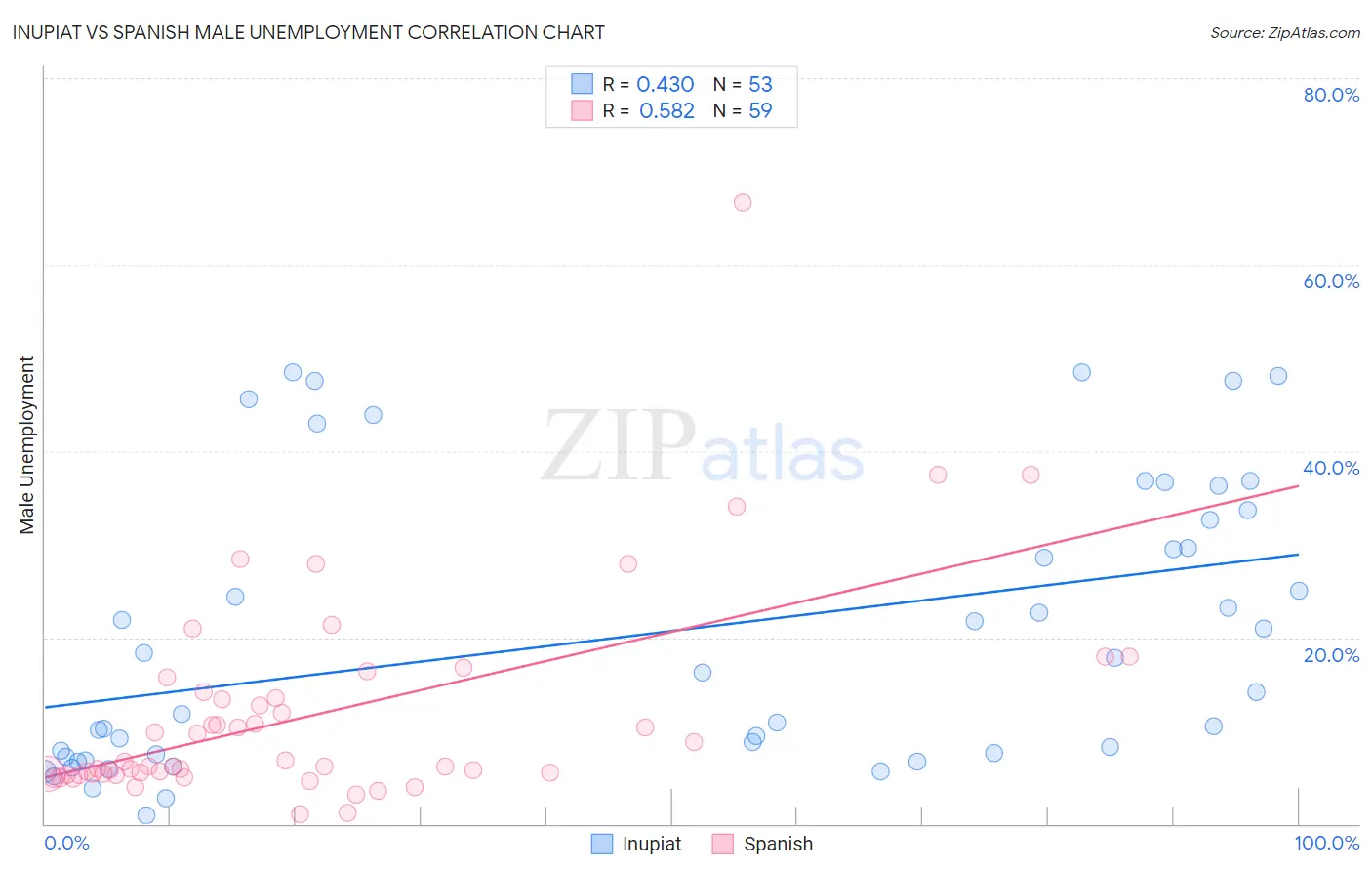 Inupiat vs Spanish Male Unemployment