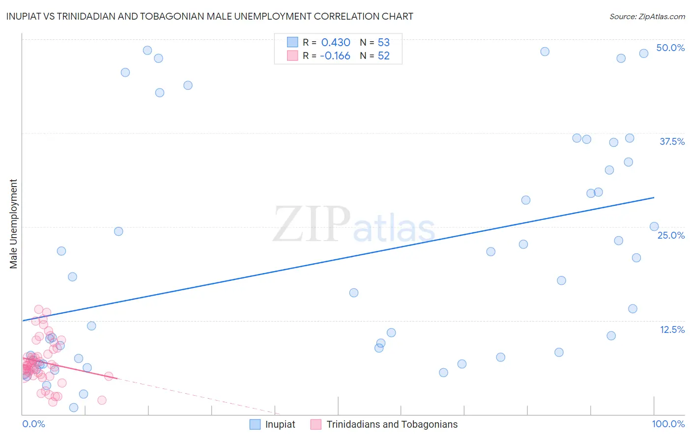 Inupiat vs Trinidadian and Tobagonian Male Unemployment