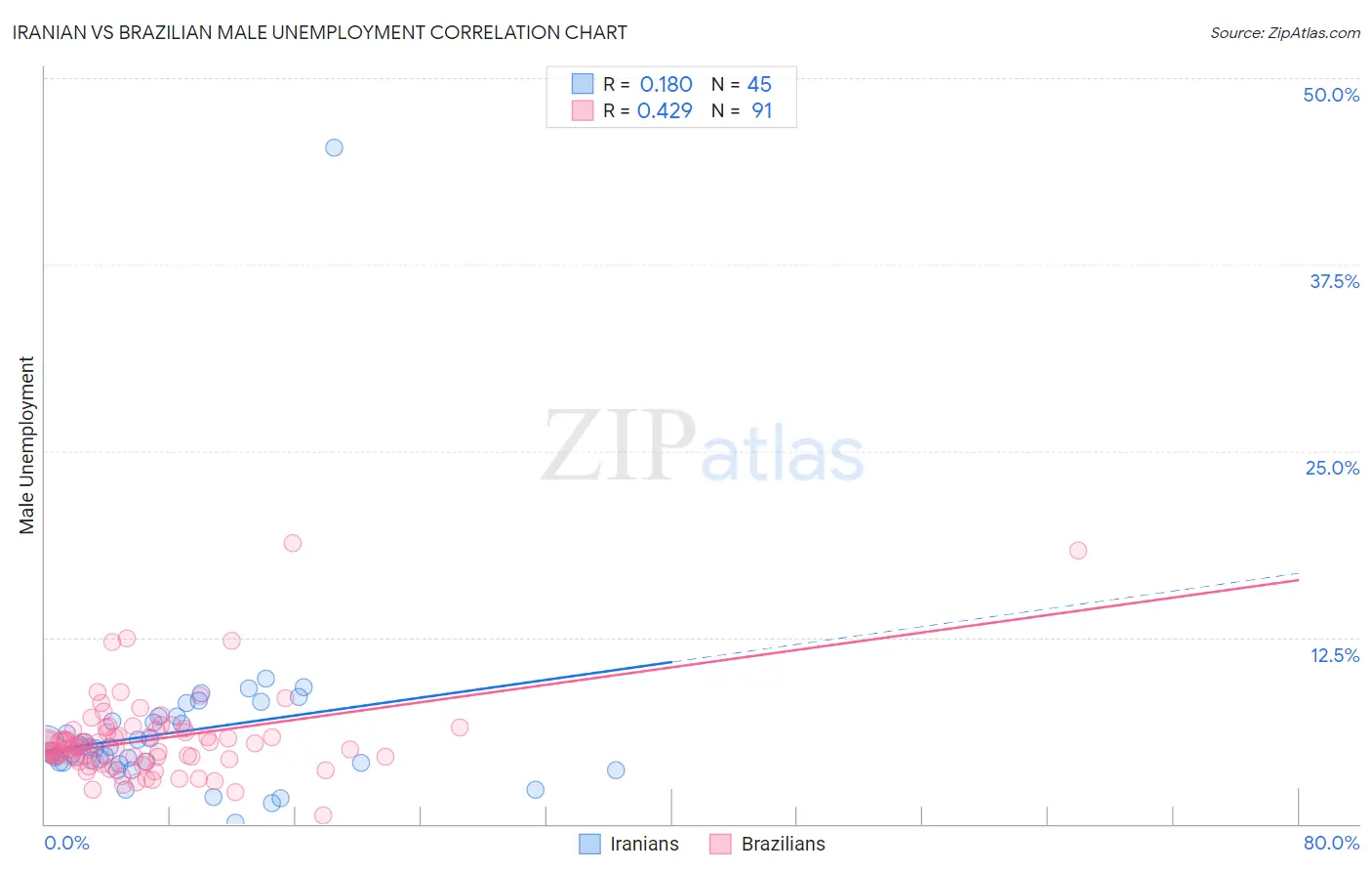 Iranian vs Brazilian Male Unemployment