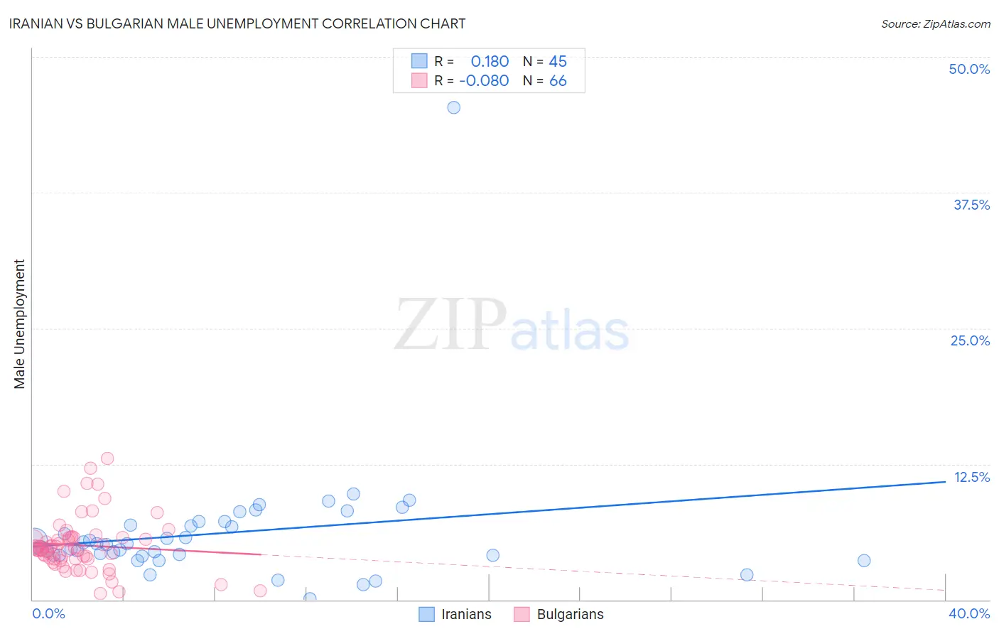 Iranian vs Bulgarian Male Unemployment