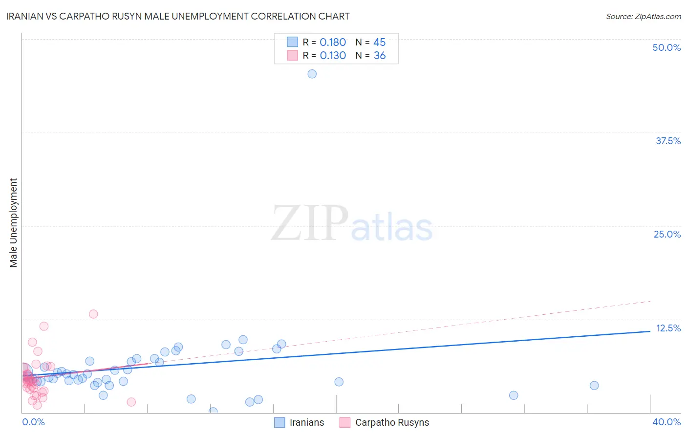 Iranian vs Carpatho Rusyn Male Unemployment