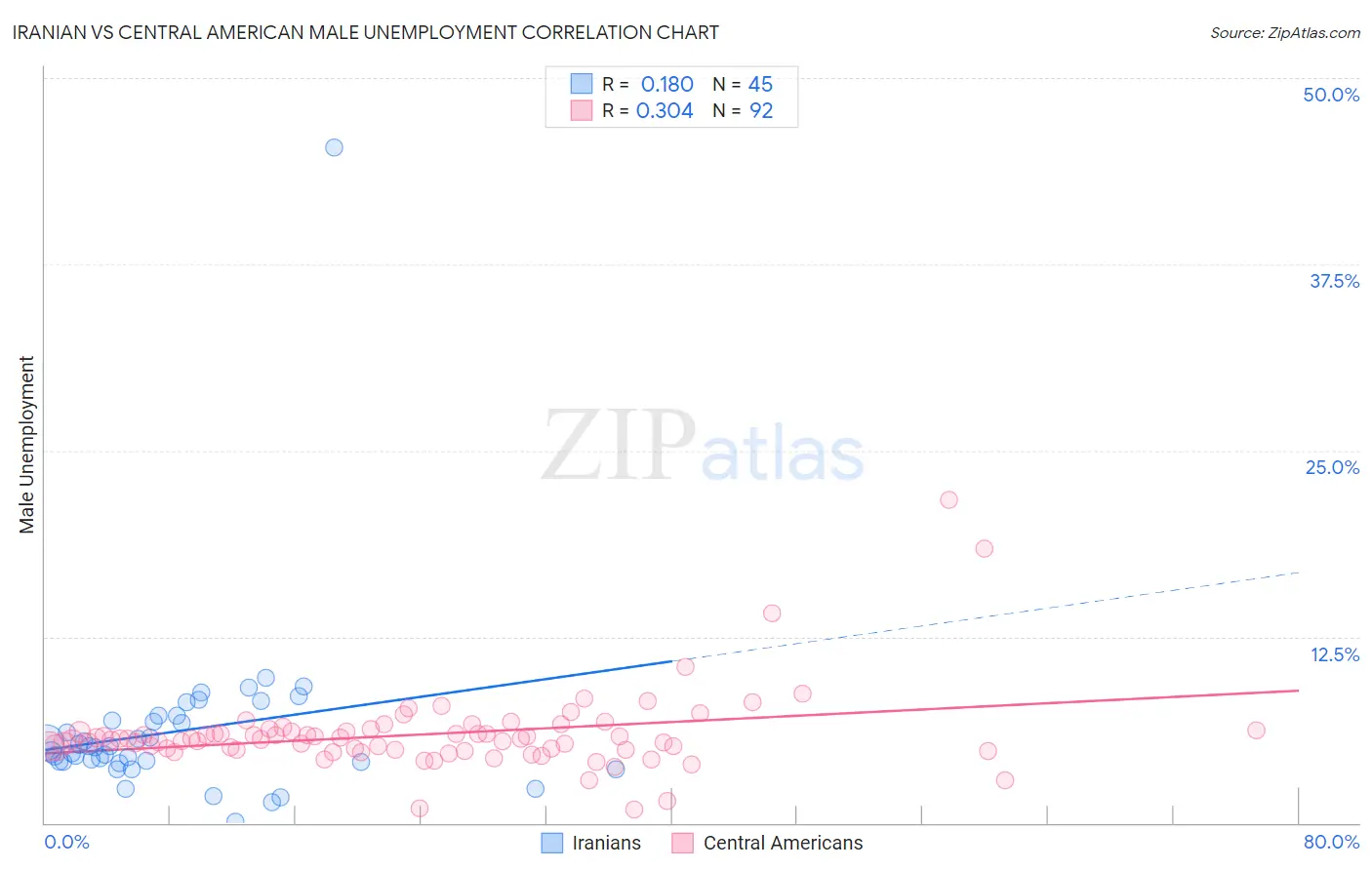 Iranian vs Central American Male Unemployment