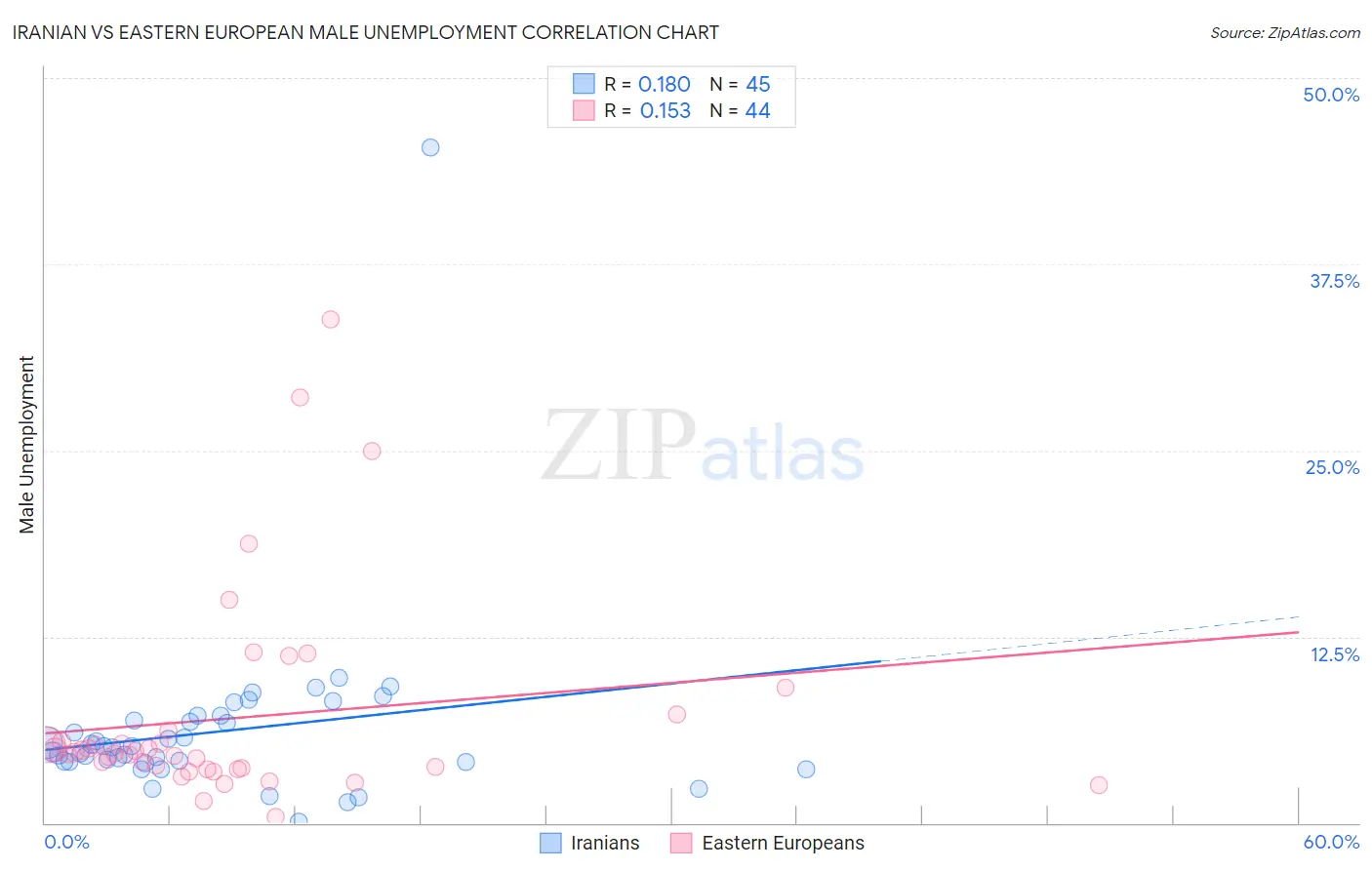 Iranian vs Eastern European Male Unemployment