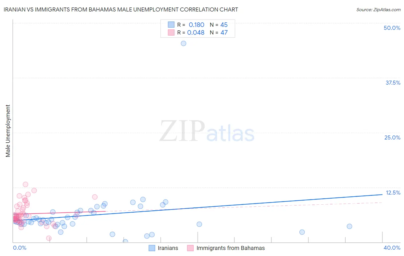 Iranian vs Immigrants from Bahamas Male Unemployment