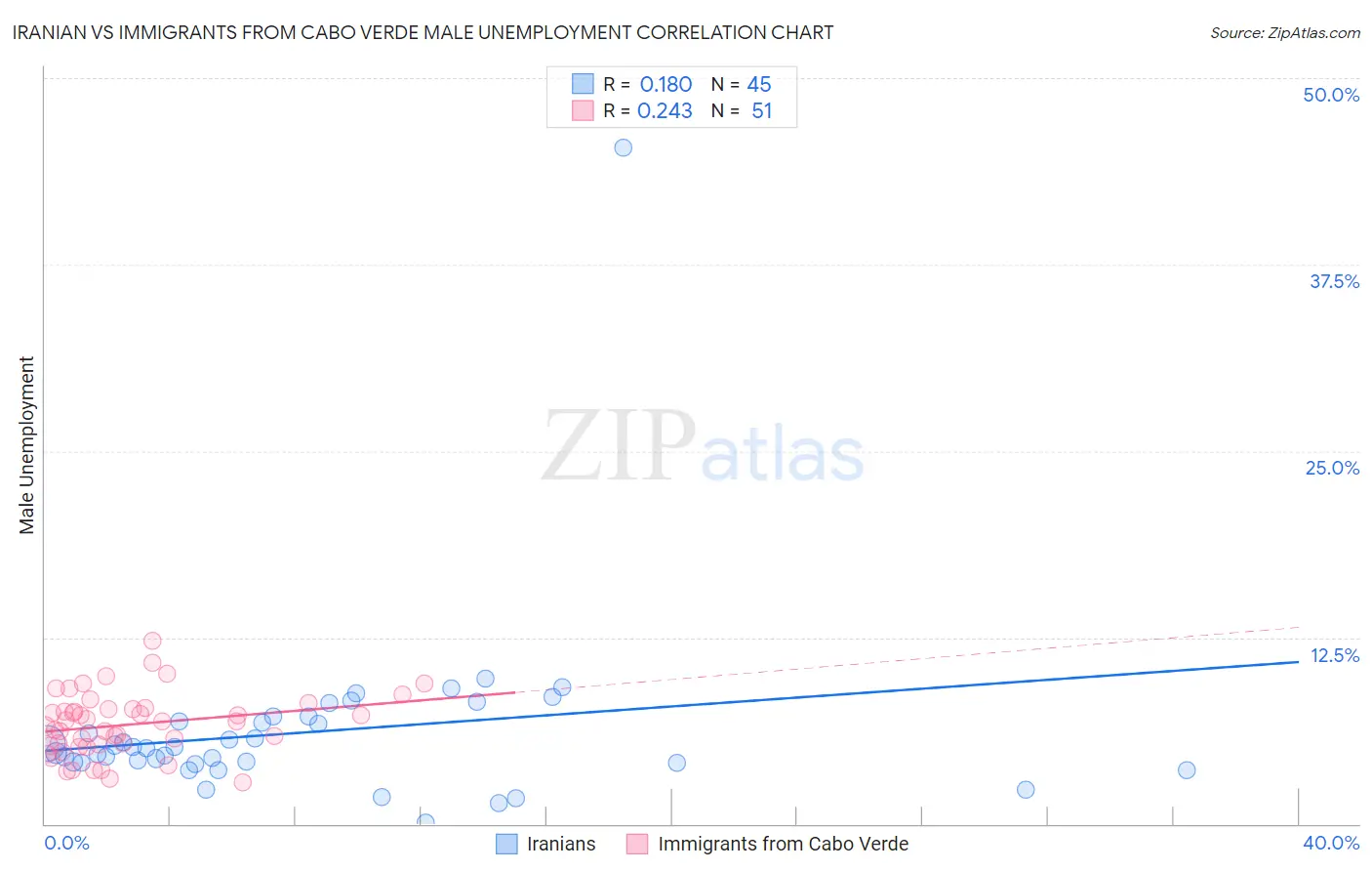 Iranian vs Immigrants from Cabo Verde Male Unemployment