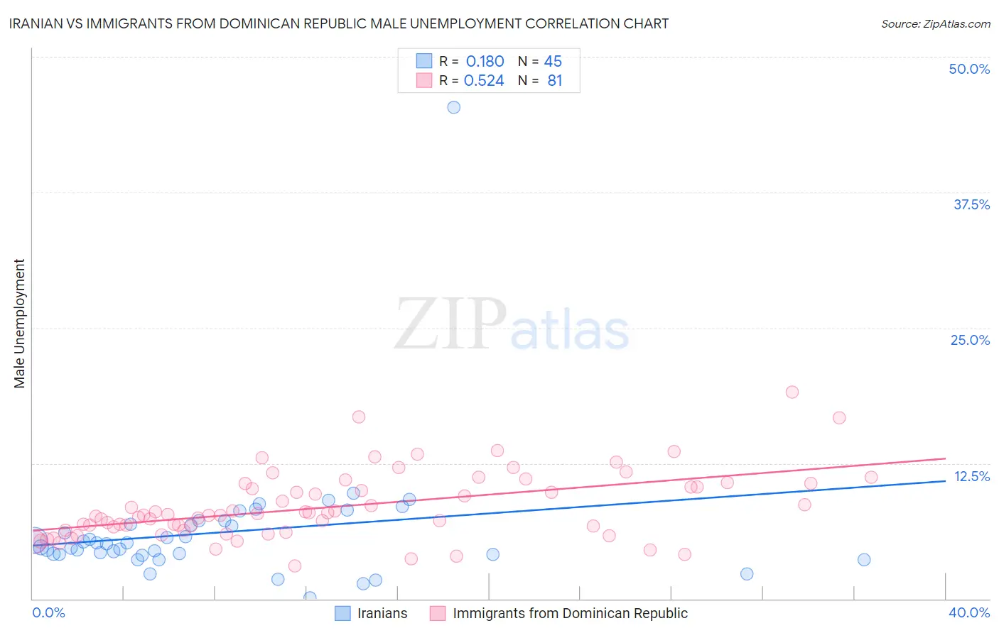 Iranian vs Immigrants from Dominican Republic Male Unemployment