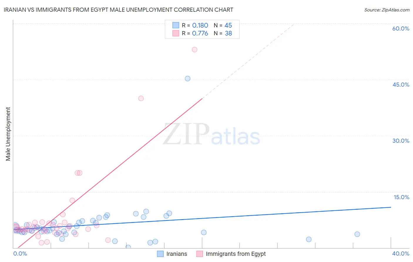 Iranian vs Immigrants from Egypt Male Unemployment