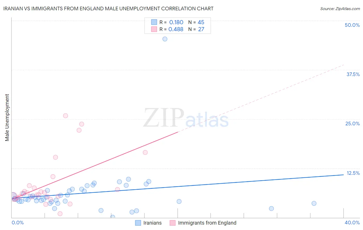 Iranian vs Immigrants from England Male Unemployment