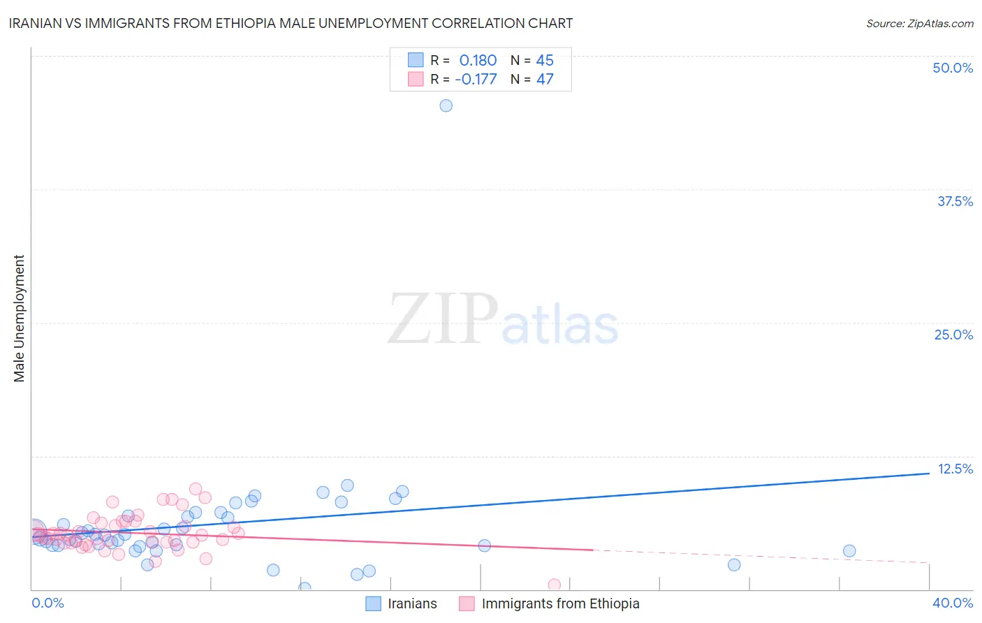 Iranian vs Immigrants from Ethiopia Male Unemployment