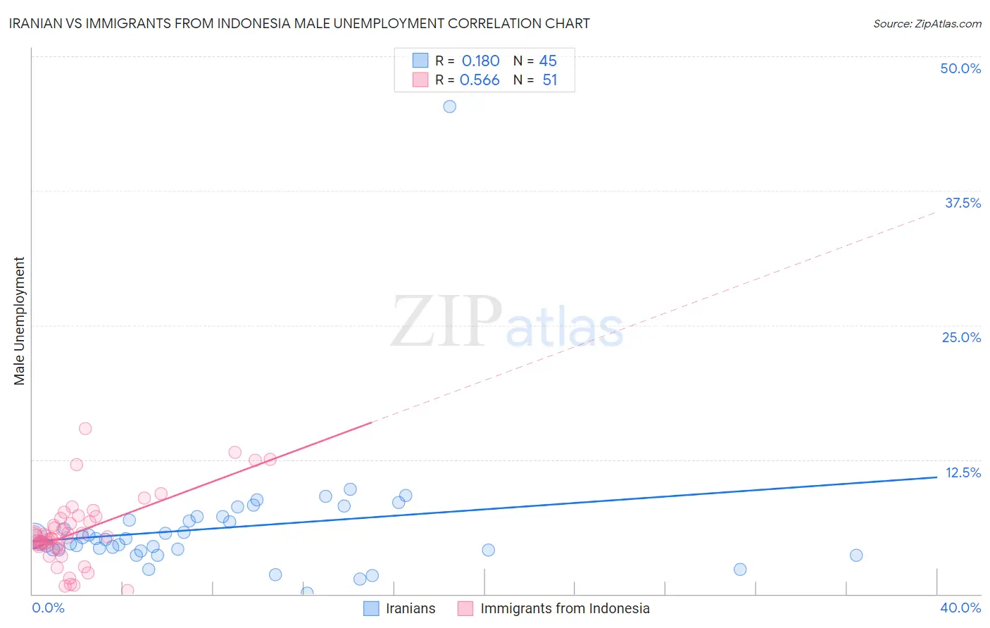 Iranian vs Immigrants from Indonesia Male Unemployment