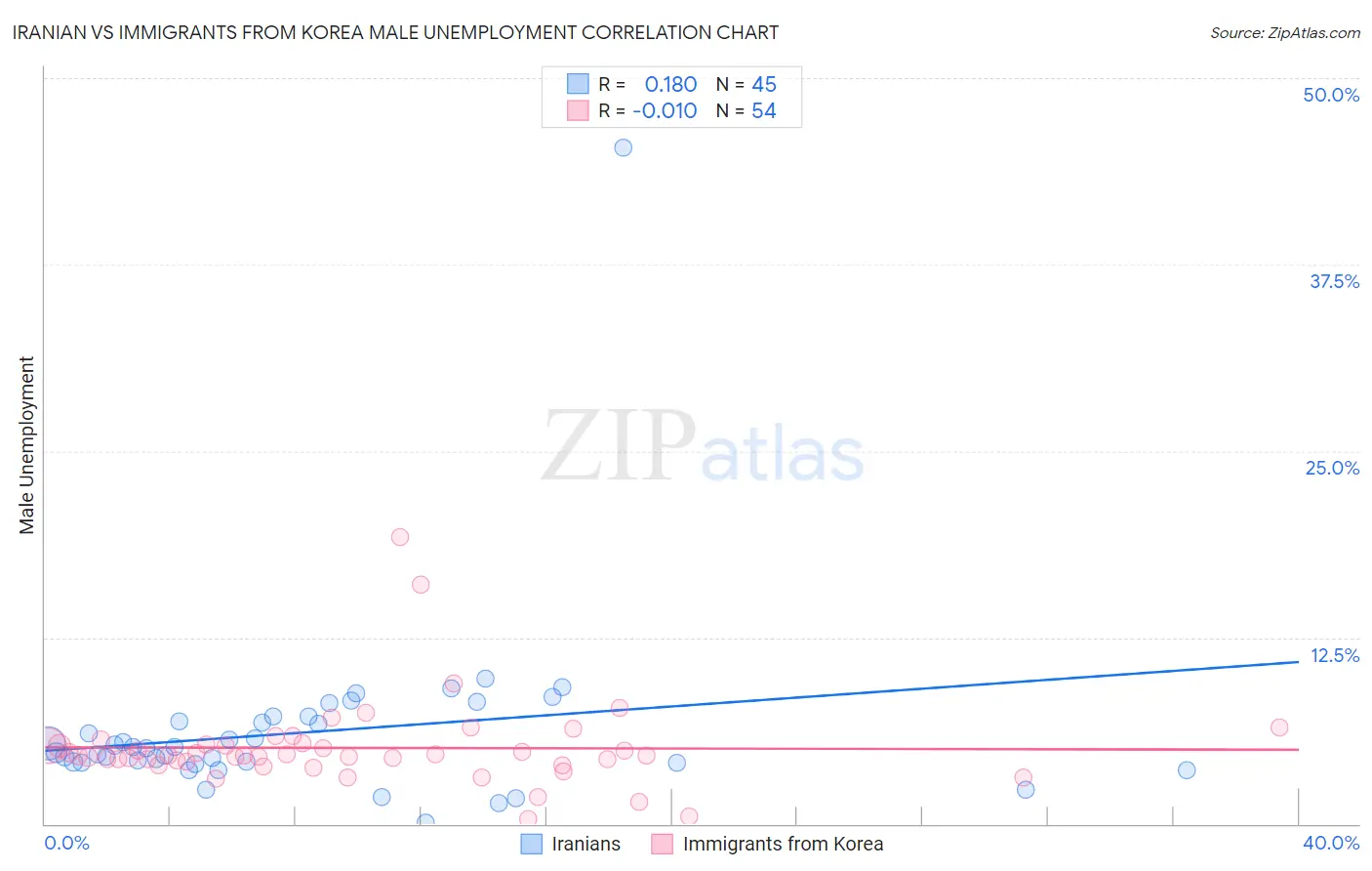 Iranian vs Immigrants from Korea Male Unemployment