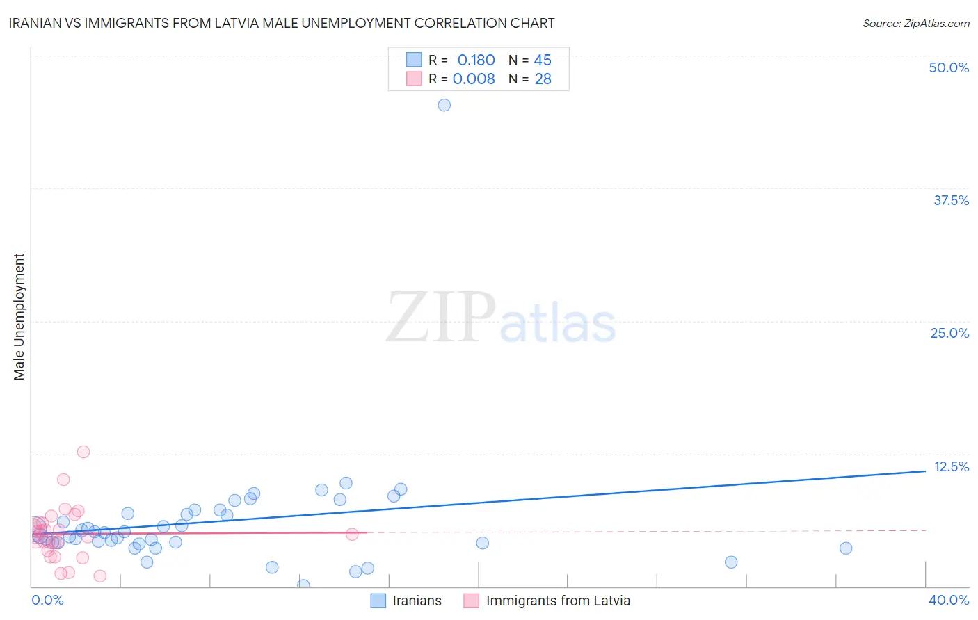 Iranian vs Immigrants from Latvia Male Unemployment