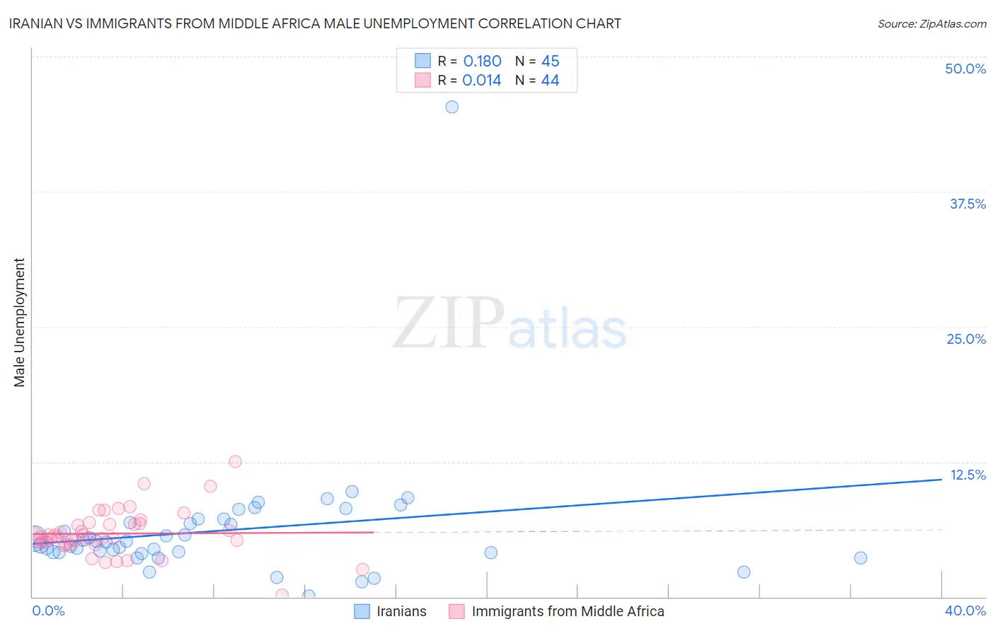 Iranian vs Immigrants from Middle Africa Male Unemployment