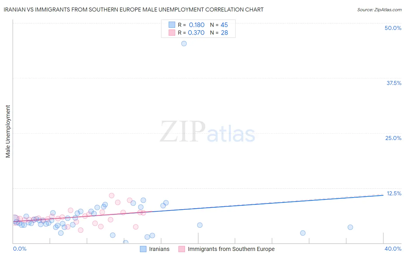 Iranian vs Immigrants from Southern Europe Male Unemployment