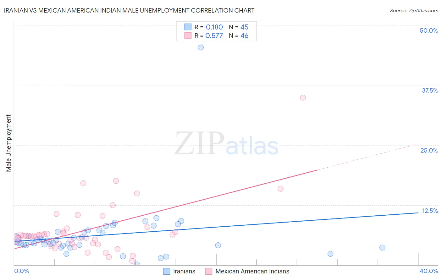 Iranian vs Mexican American Indian Male Unemployment