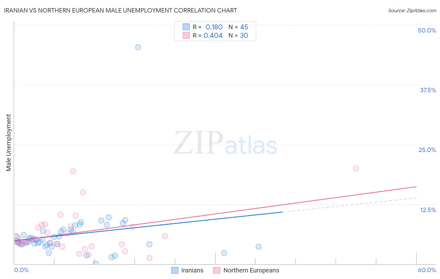 Iranian vs Northern European Male Unemployment