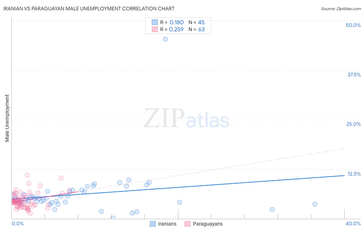 Iranian vs Paraguayan Male Unemployment