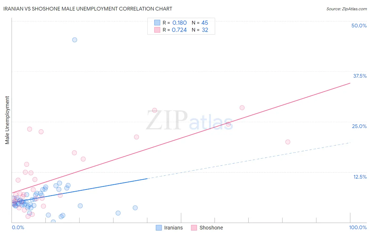 Iranian vs Shoshone Male Unemployment