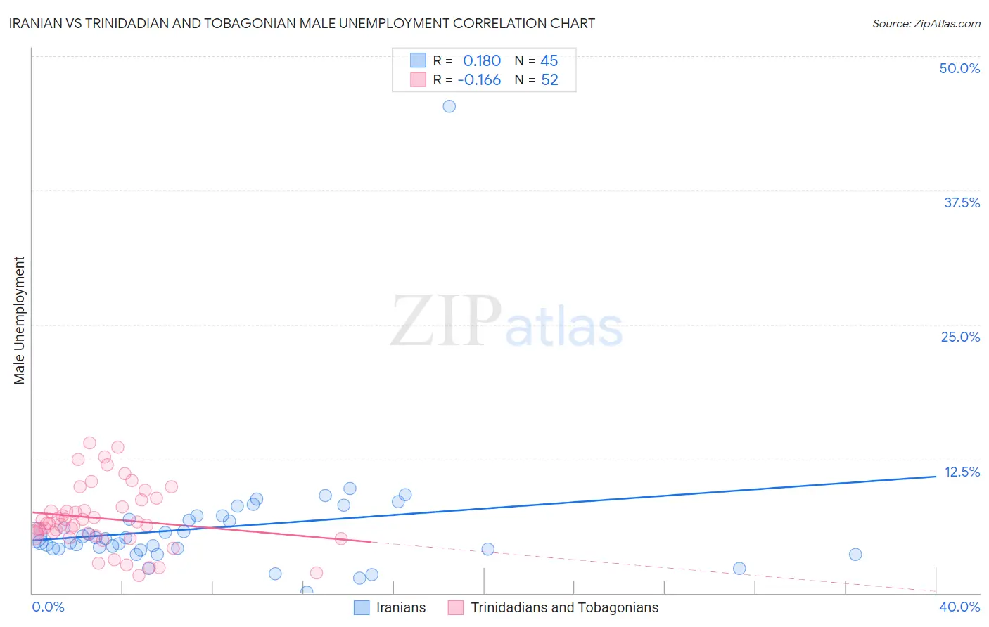 Iranian vs Trinidadian and Tobagonian Male Unemployment