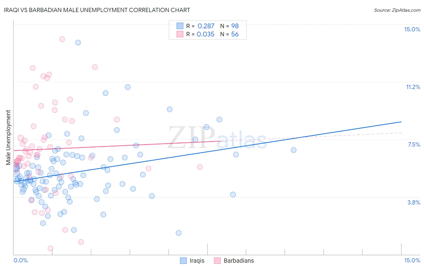 Iraqi vs Barbadian Male Unemployment