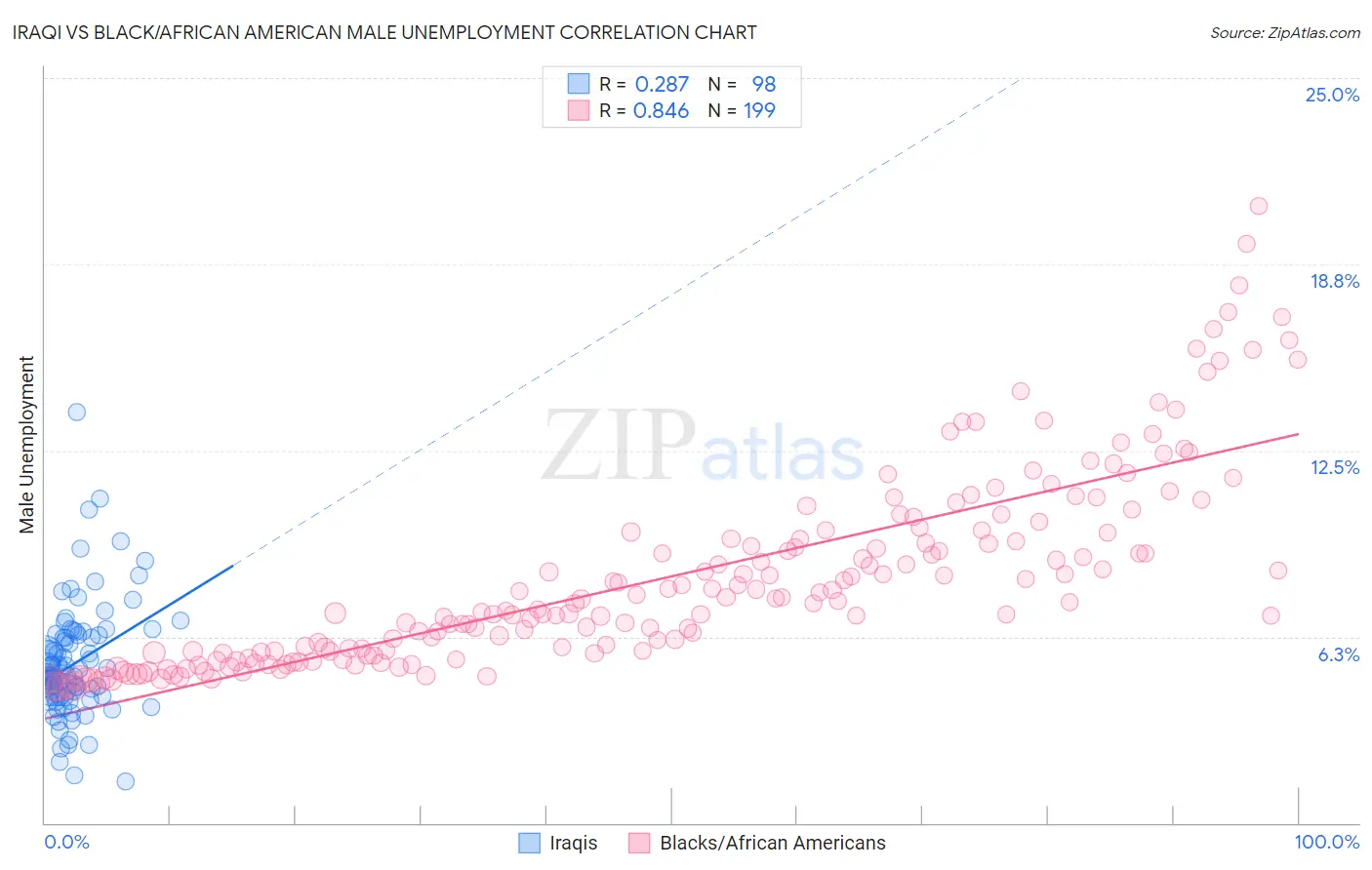 Iraqi vs Black/African American Male Unemployment