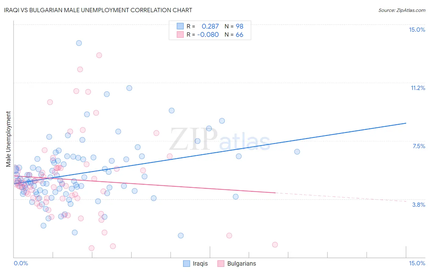 Iraqi vs Bulgarian Male Unemployment