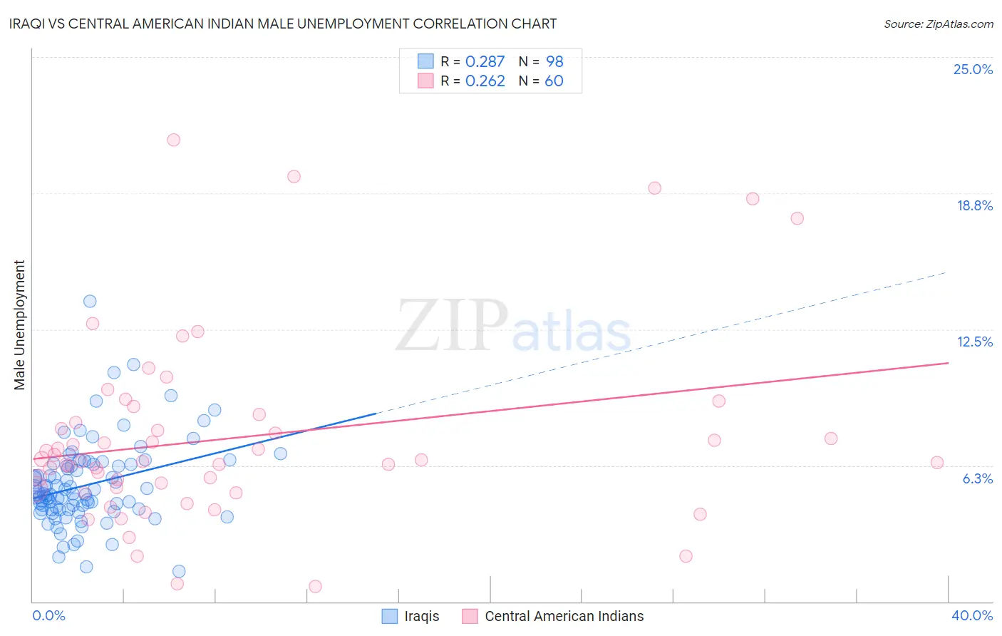 Iraqi vs Central American Indian Male Unemployment