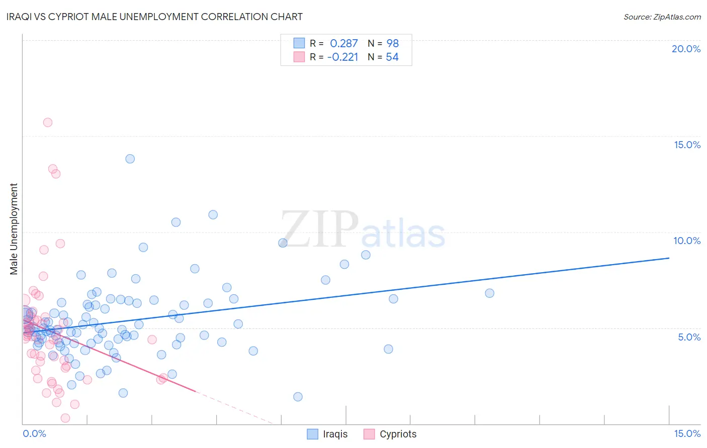 Iraqi vs Cypriot Male Unemployment