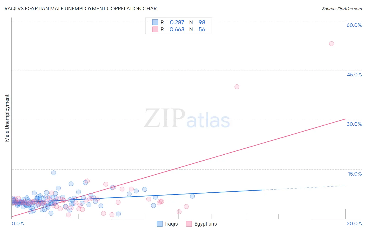Iraqi vs Egyptian Male Unemployment