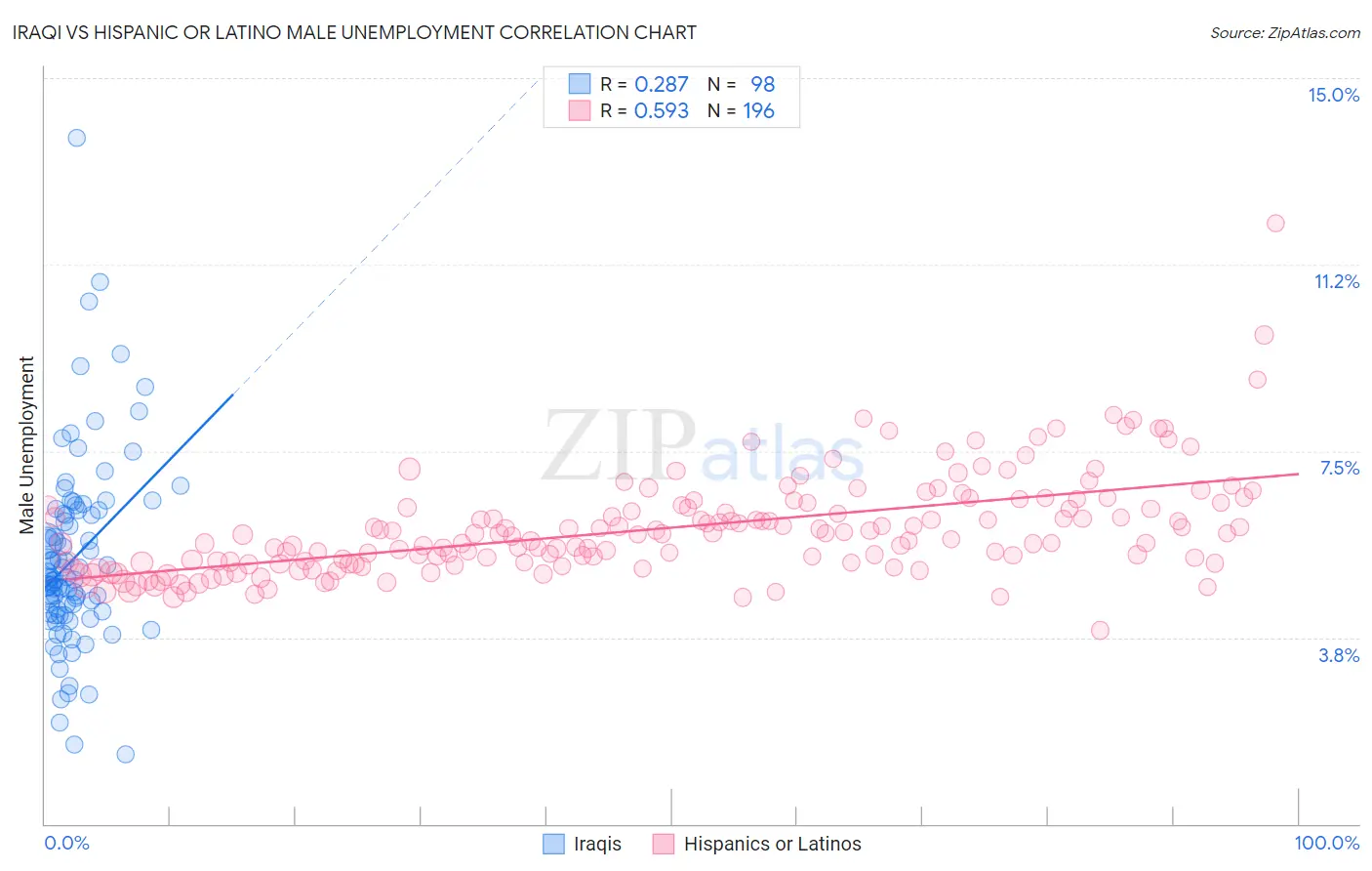 Iraqi vs Hispanic or Latino Male Unemployment