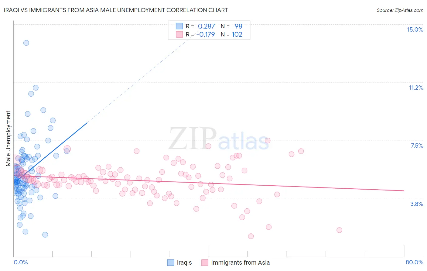 Iraqi vs Immigrants from Asia Male Unemployment