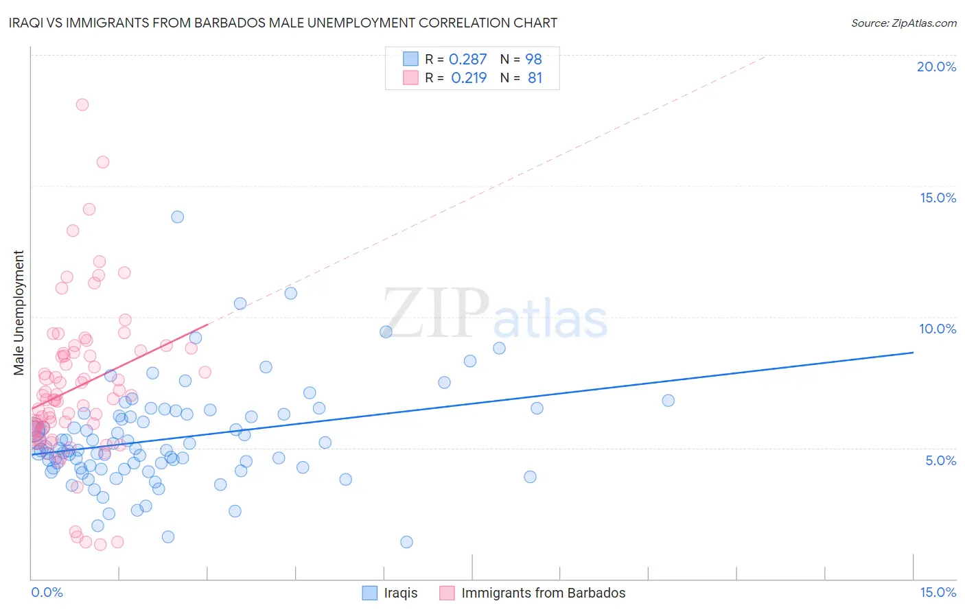 Iraqi vs Immigrants from Barbados Male Unemployment