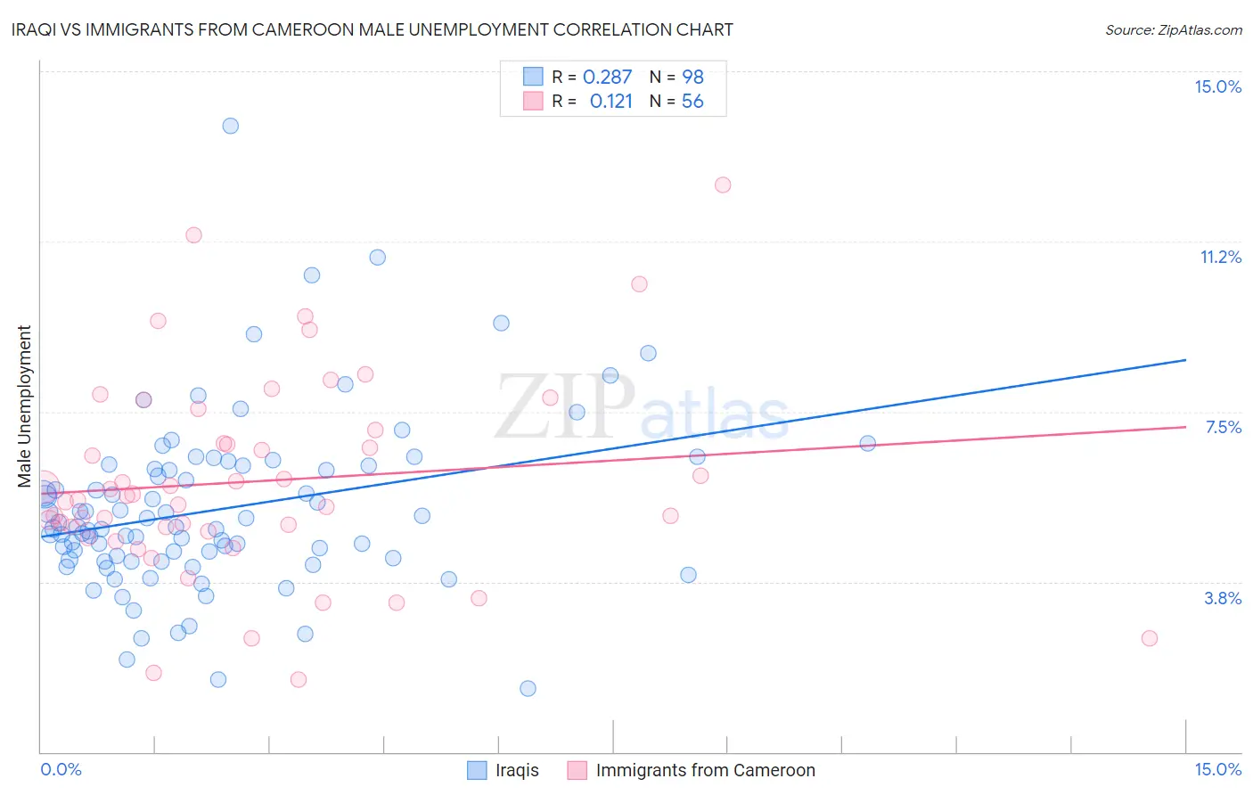 Iraqi vs Immigrants from Cameroon Male Unemployment