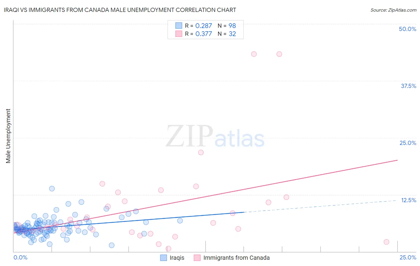 Iraqi vs Immigrants from Canada Male Unemployment