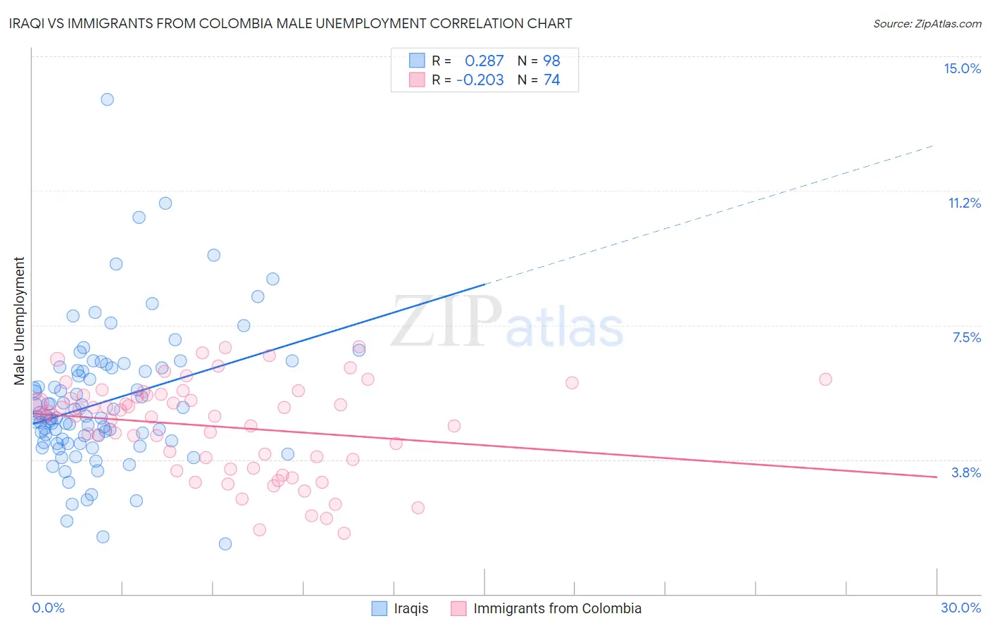 Iraqi vs Immigrants from Colombia Male Unemployment