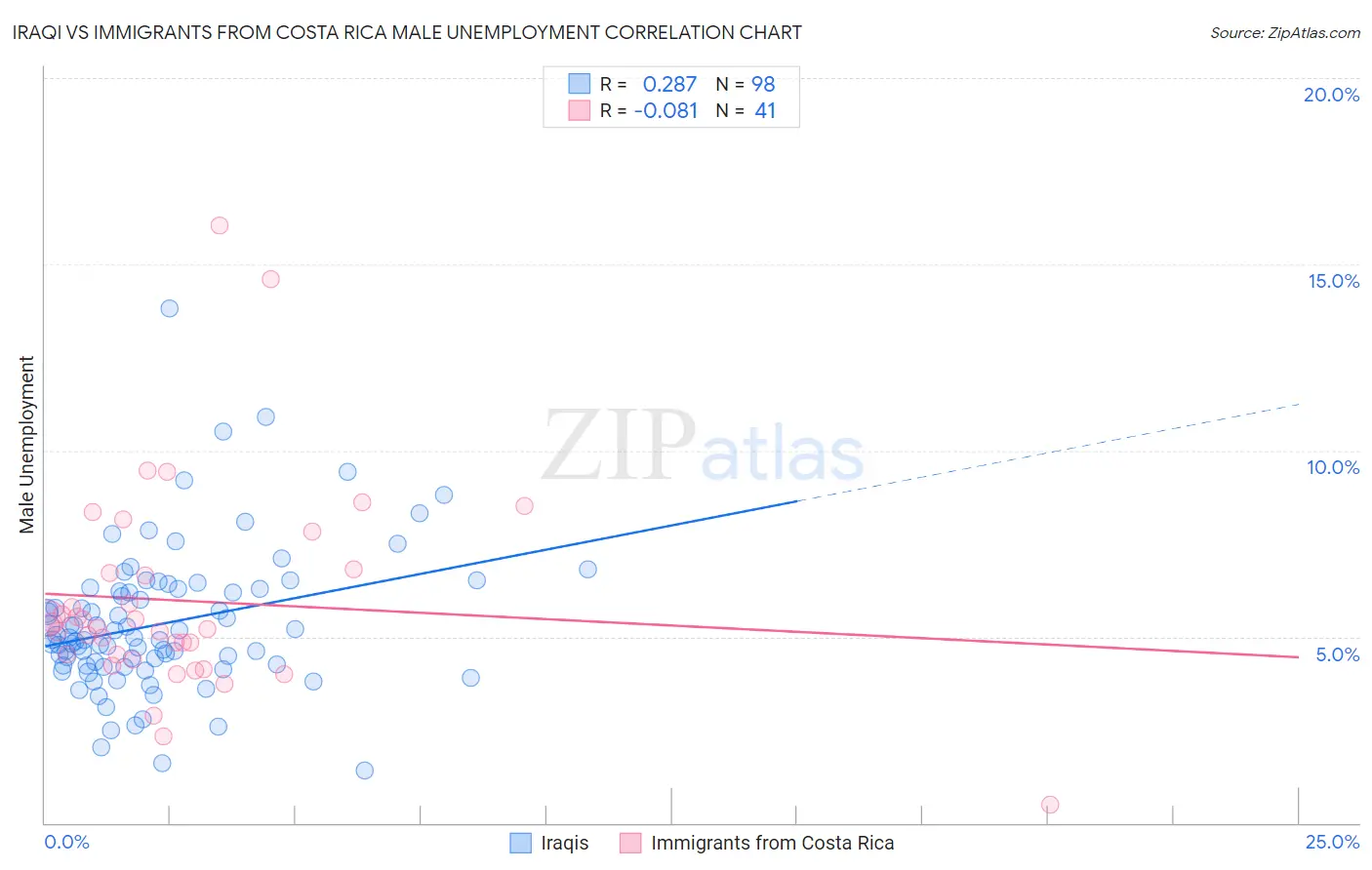 Iraqi vs Immigrants from Costa Rica Male Unemployment