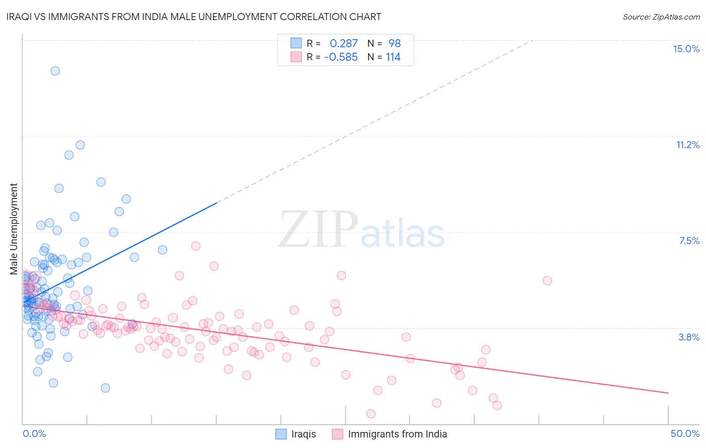 Iraqi vs Immigrants from India Male Unemployment