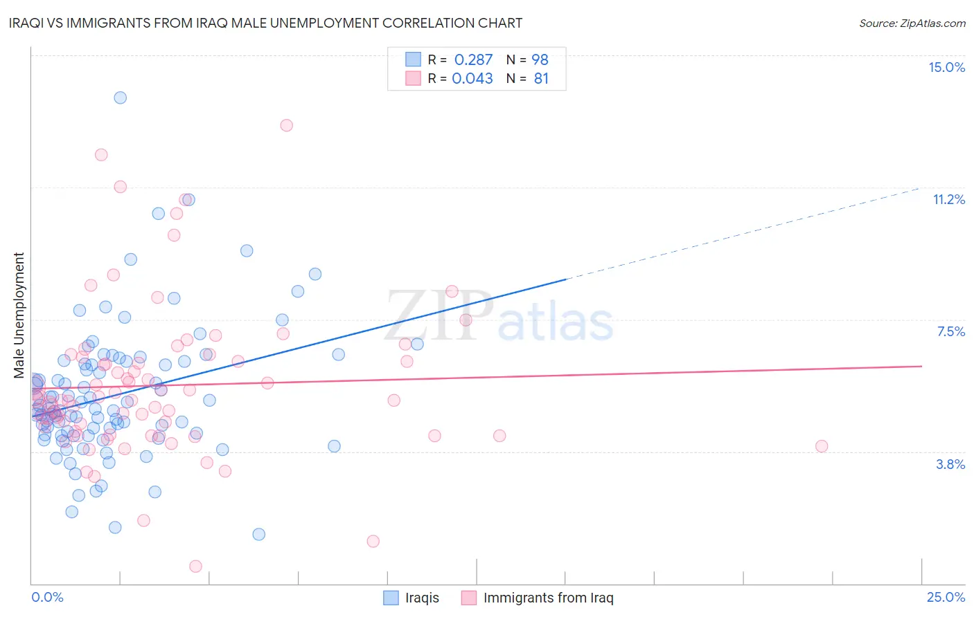 Iraqi vs Immigrants from Iraq Male Unemployment