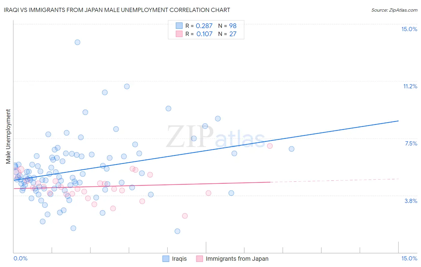 Iraqi vs Immigrants from Japan Male Unemployment