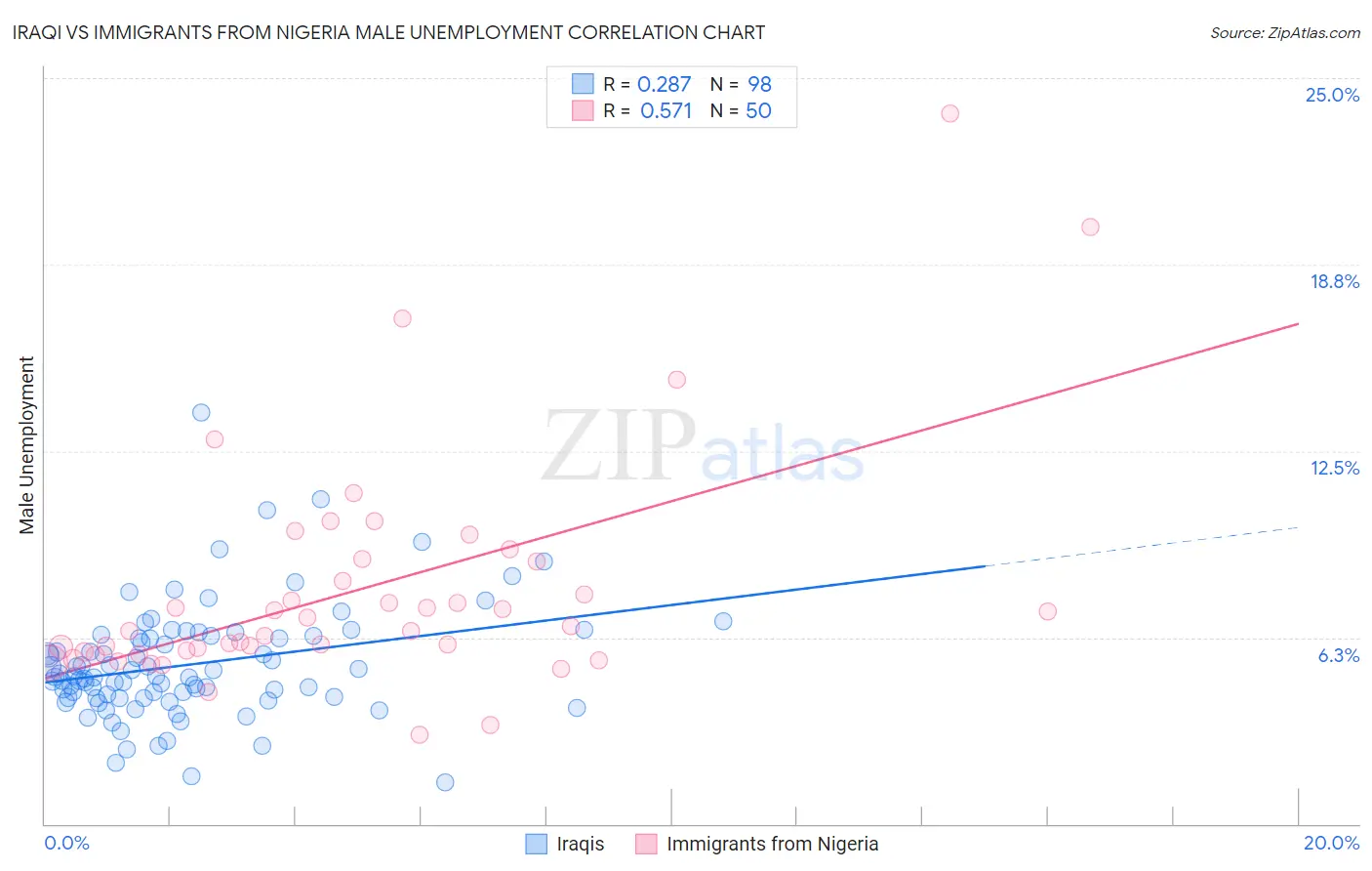 Iraqi vs Immigrants from Nigeria Male Unemployment