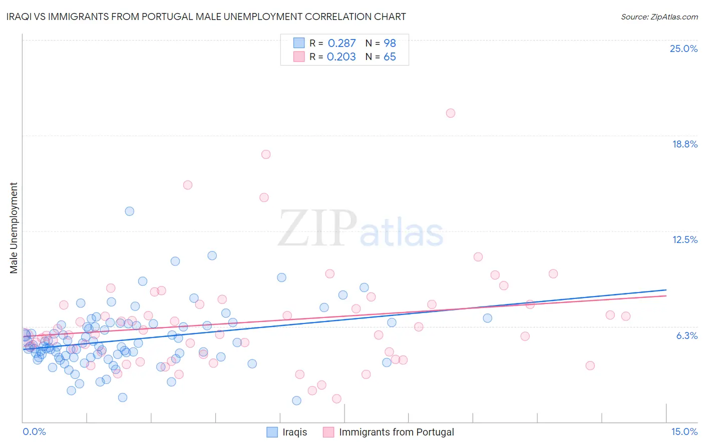 Iraqi vs Immigrants from Portugal Male Unemployment